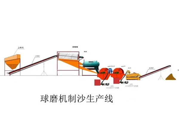 球磨制砂
